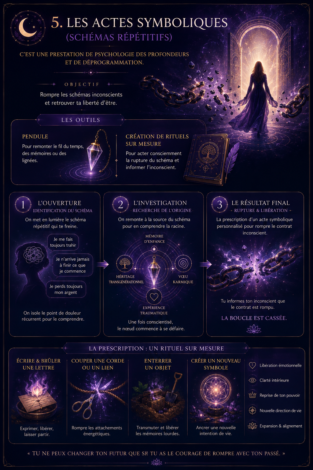 Méthodologie des Actes Symboliques